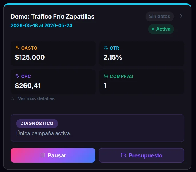 Tarjeta de campaña en Métrika con gasto, CTR, CPC, compras, diagnóstico y botones de pausar y presupuesto